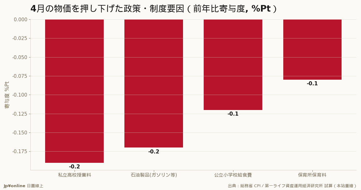 无偿化と补助金が4月のCPIを下に引いた