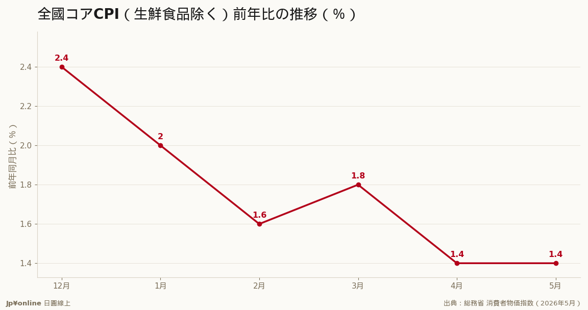 コアは4カ月連続で2%割れ、補助金が表面を抑える