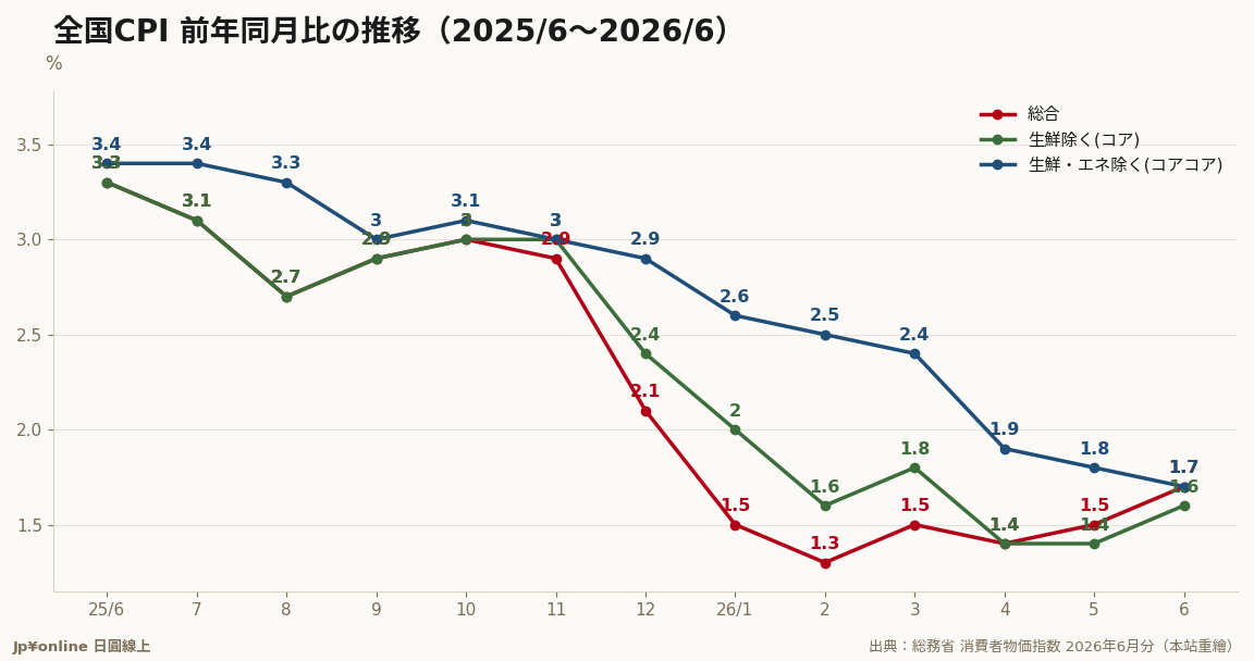 總合再加速至+1.7%,コアコア連5個月降溫至+1.7%——兩線在6月交叉