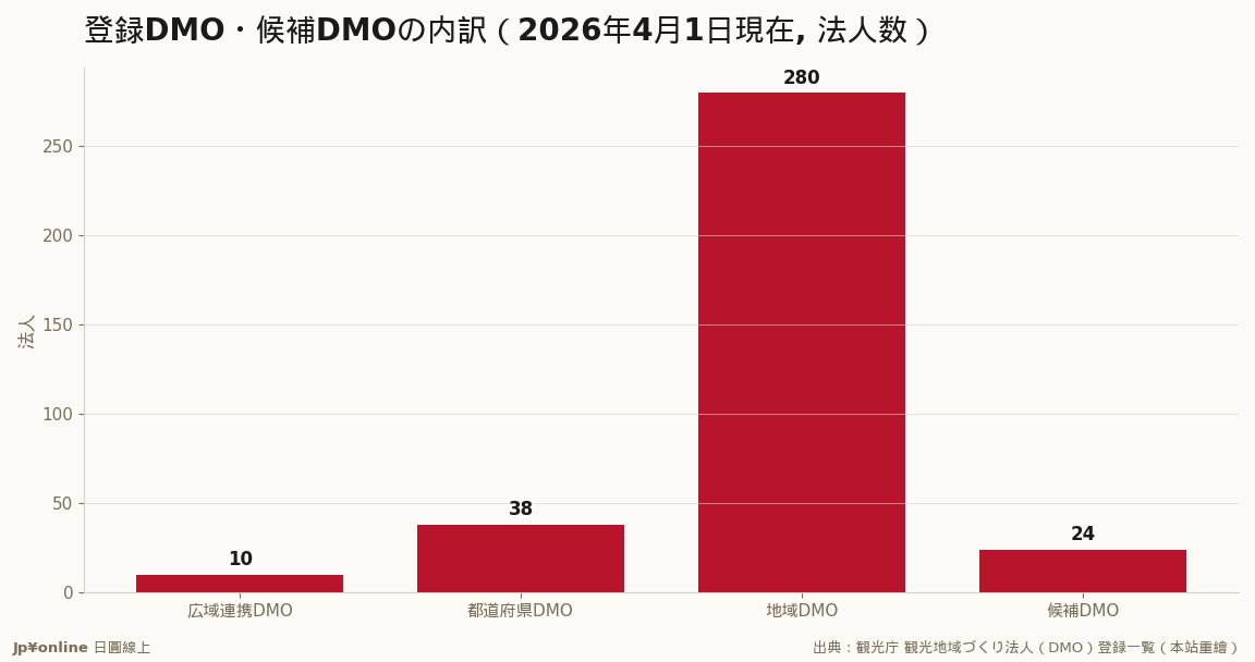 登録DMOは計328法人、新区分「都道府県DMO」を新設