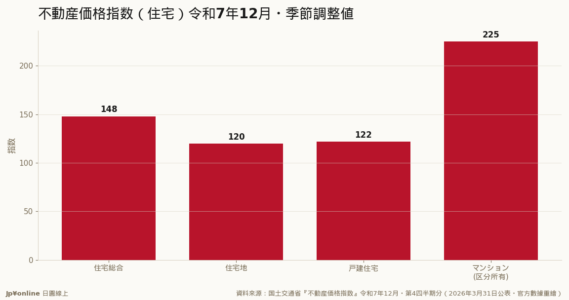 同一支錶的三種人生：公寓225.1＝2010年的2.25倍，戸建與住宅地15年只漲約兩成