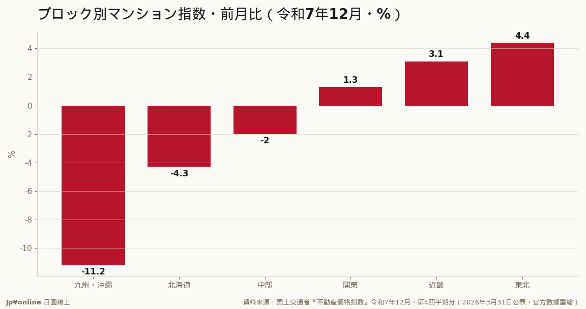 月次地域數字振幅大：九州-11.2%與東北+4.4%並存，單月別當趨勢讀、至少看三個月