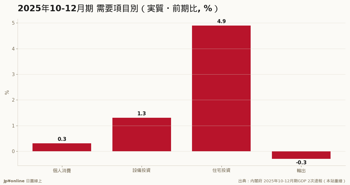 内需(消费・设备・住宅)が牵引、输出はマイナス