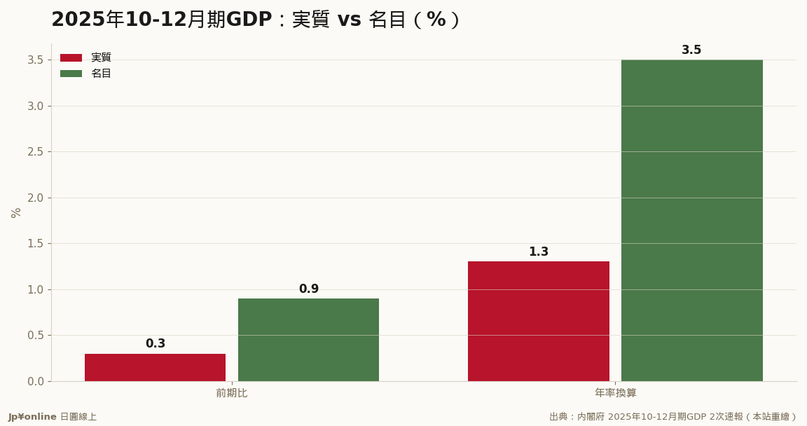 名目が実质を2%以上上回る、差はすべて物価