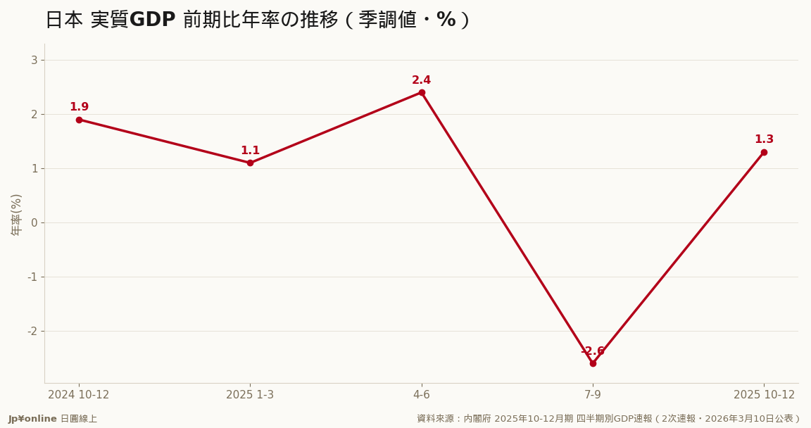 2025年10-12月期 年率+1.3%＝2四半期ぶりプラス（1次速報+0.2%から上方修正）