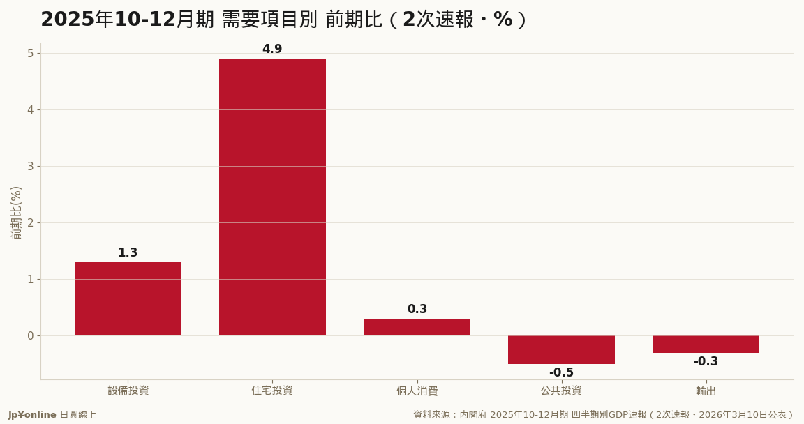 内需（設備投資+1.3/住宅+4.9）が牽引・輸出-0.3%は2四半期連続減