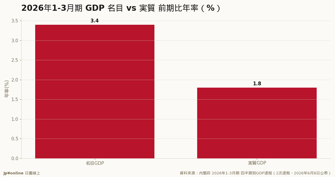 名目+3.4% vs 実質+1.8%・差約1.6ptが物価（デフレーター）
