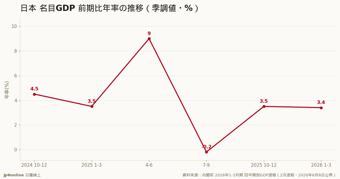 名目は2四半期連続で3%超・通膨環境が継続