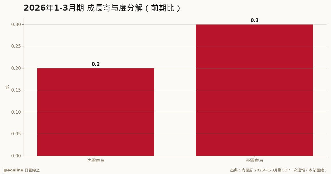 外需0.3pt超過內需，成長主角在海外