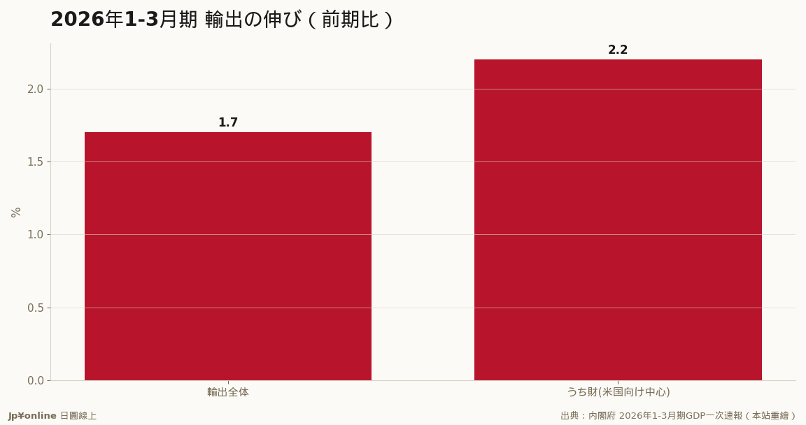 自動車對美輸出回升，撐起整季外需