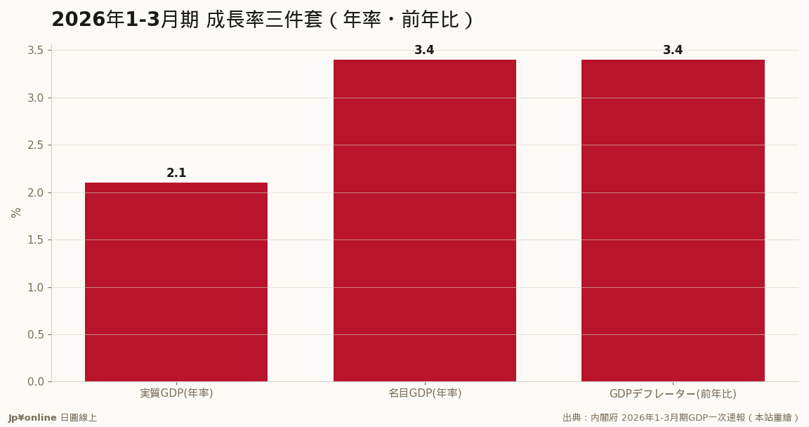名目高出實質1.3個百分點，差距全是物價