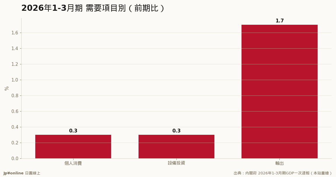 內需項目僅小幅增，輸出領跑