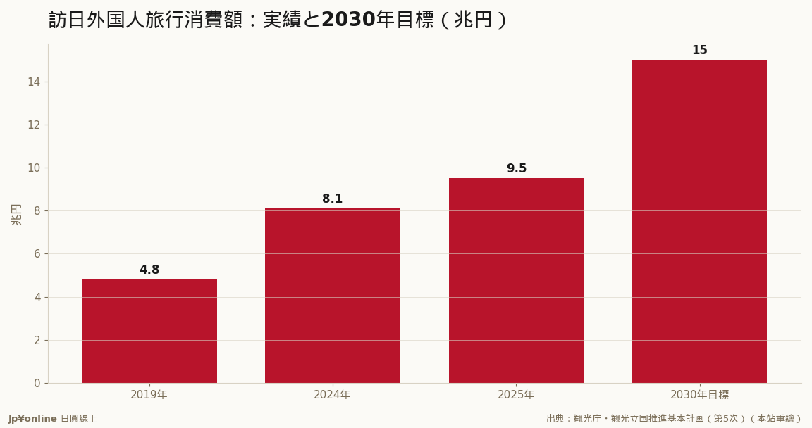 消费额は9.5兆→15兆円、単価25万円が前提条件