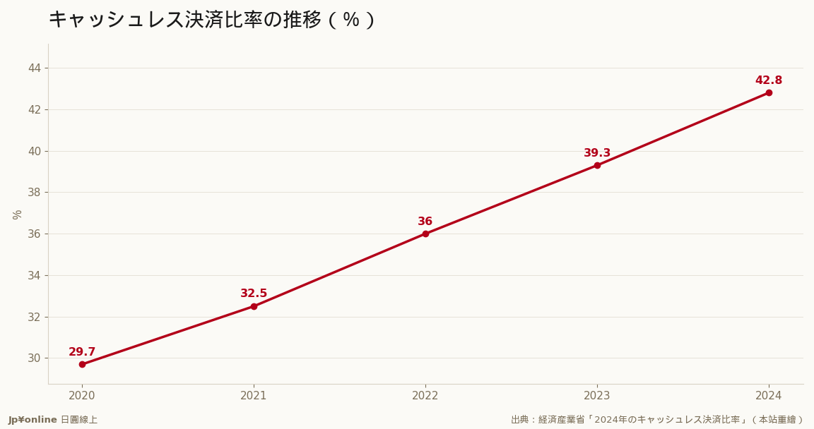2024年42.8%、政府目標（2025年4割）を1年前倒しで達成