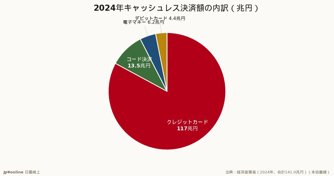 クレジットカードが約83%、コード決済が9.6%まで拡大