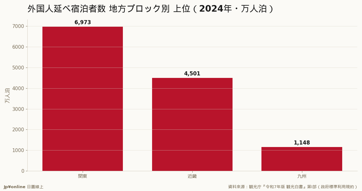 外国人は関東42.6%/近畿27.5%/九州7.0%＝上位3で77.2%、東京・大阪・京都で約6割に集中