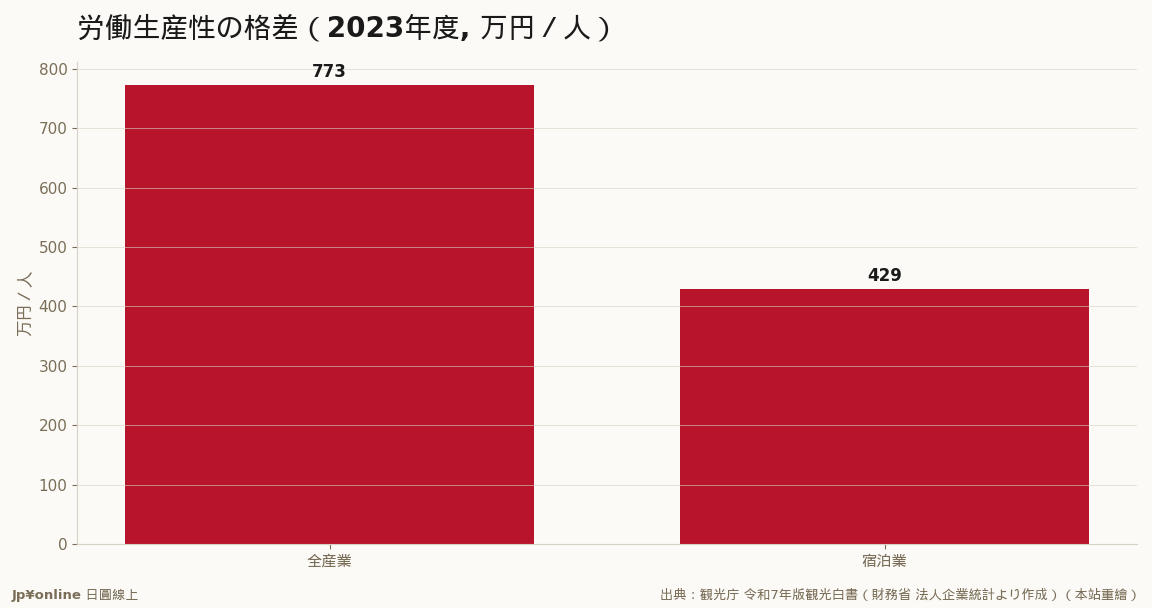 宿泊業429万円は全産業773万円の約55%にとどまる