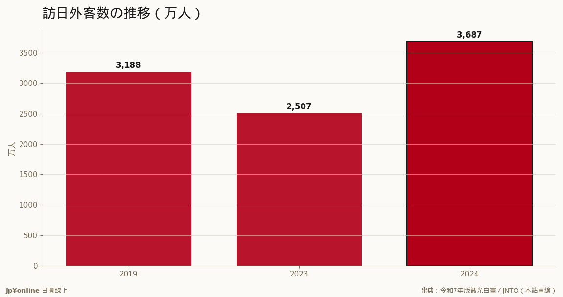 2024年3,687万人、コロナ前2019年を500万人上回り過去最高