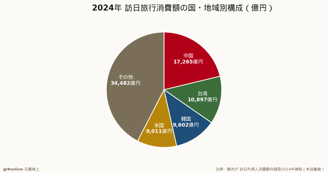 中国21.2%が筆頭、台湾13.4%が第2の金主