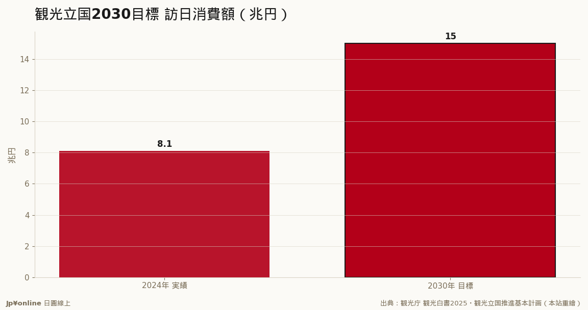 消費8.1兆を2030年15兆へ、単価で稼ぐ路線