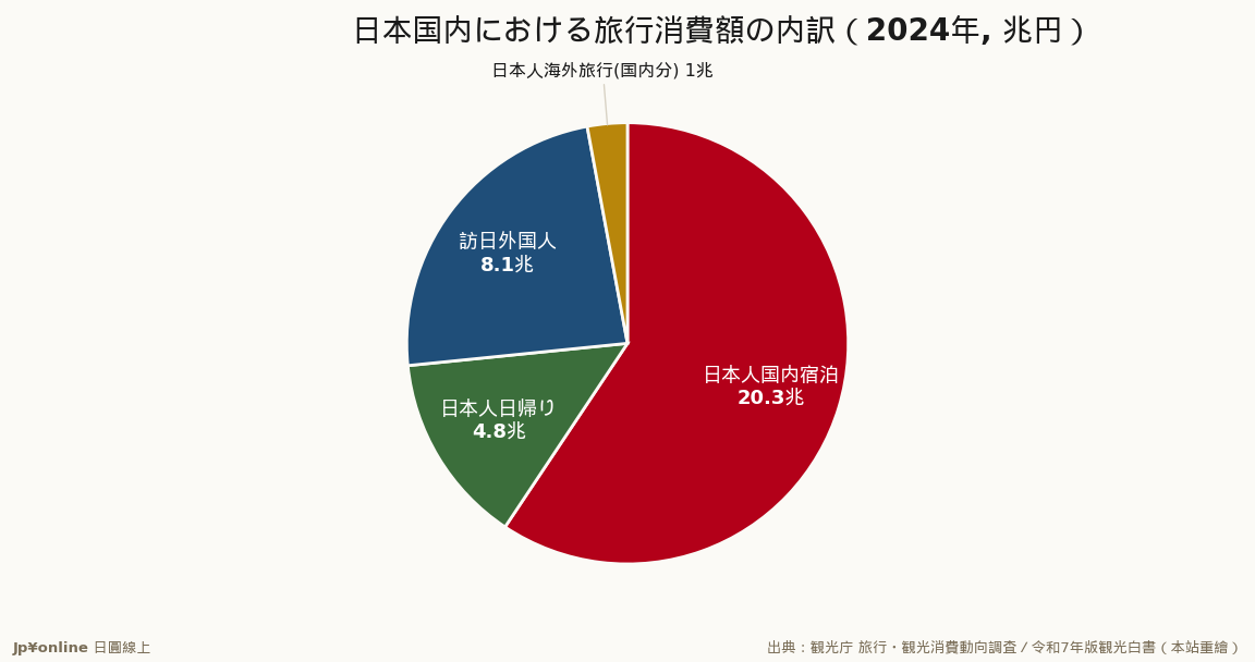 34.3兆円市场の7割超は日本人の国内旅行が支える