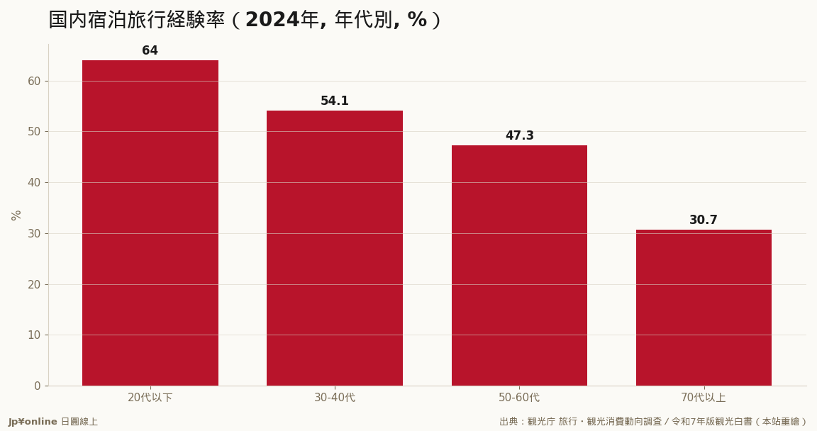 高齢层ほど旅行しない——高齢化が市场全体を押し下げ