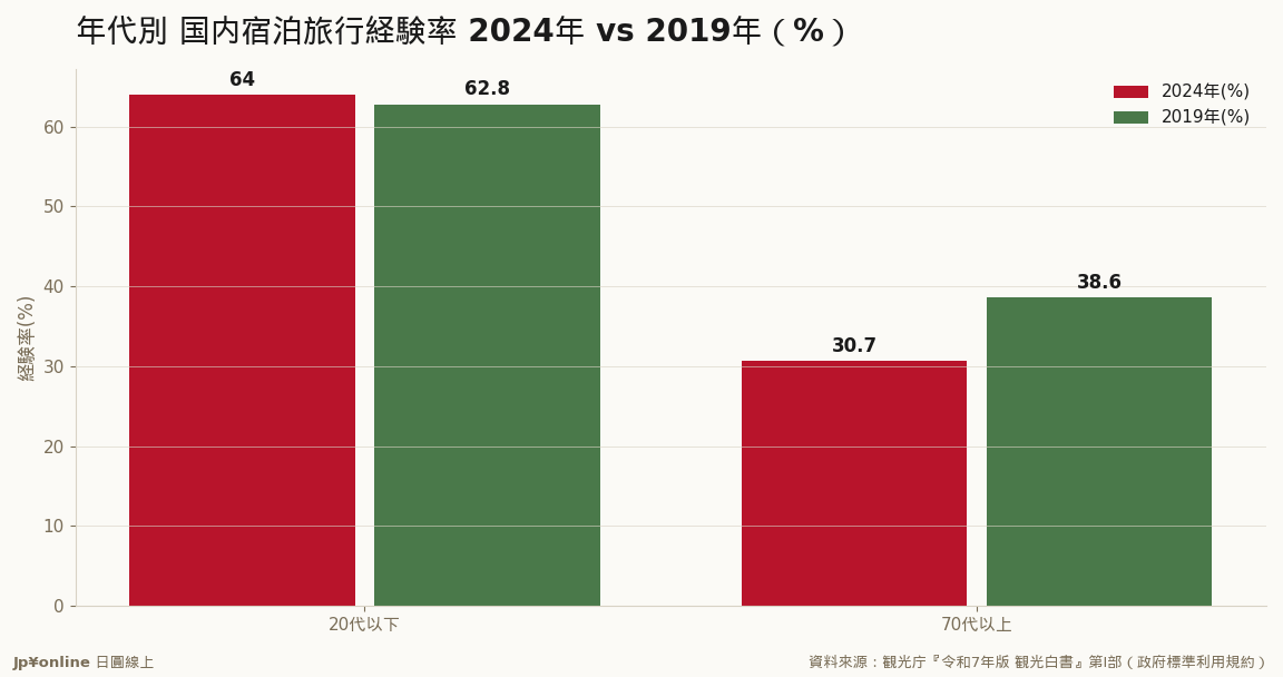 20代以下は2019超え64.0%・70代以上は30.7%へ低下＝旅行する人としない人の二極化