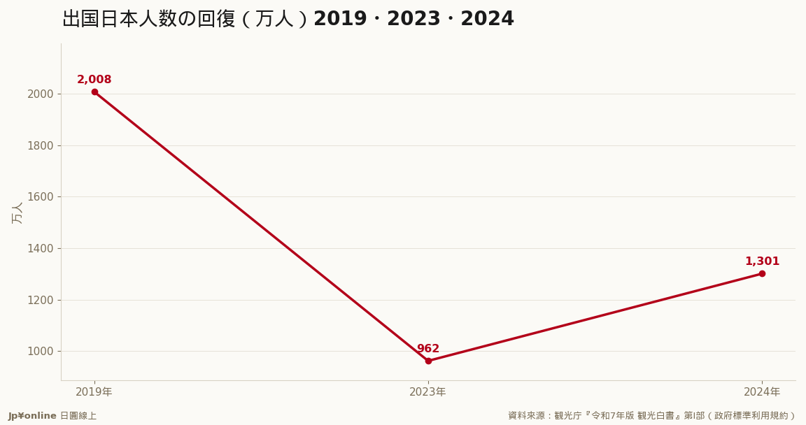 2024年は1,301万人・前年から約340万増だが2019年(2,008万)の約65%＝目標超えにはなお距離