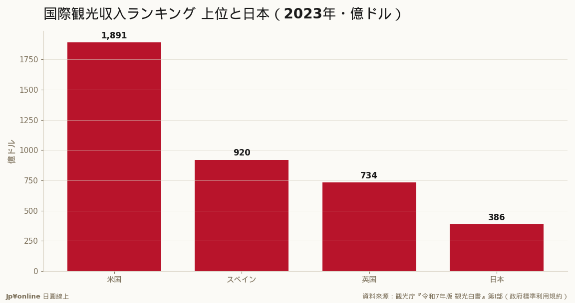 日本は386億ドルで世界10位(アジア1位)＝受入15位より収入順位が高い＝客単価で稼ぐ構造