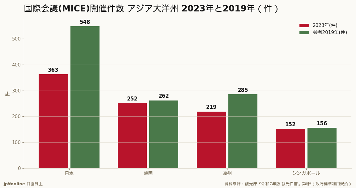 日本は件数1位だが2019比約65%回復どまり・韓国/シンガポールは疫前水準に回復＝MICE回復に遅れ