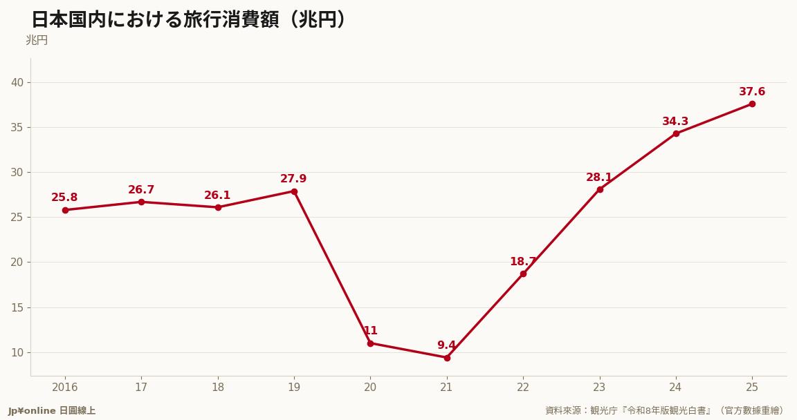 日本国内旅行消费总额2025年37.6兆円(+9.6%)过去最高:疫前高点27.9兆(2019)→谷底9.4兆(2021)→四年翻四倍