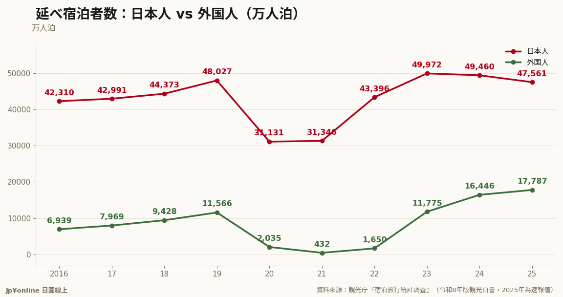 外国人延べ宿泊1亿7,787万人泊(速报)过去最高、日本人4亿7,561万人泊连续走弱——白书全景图里最大的反差