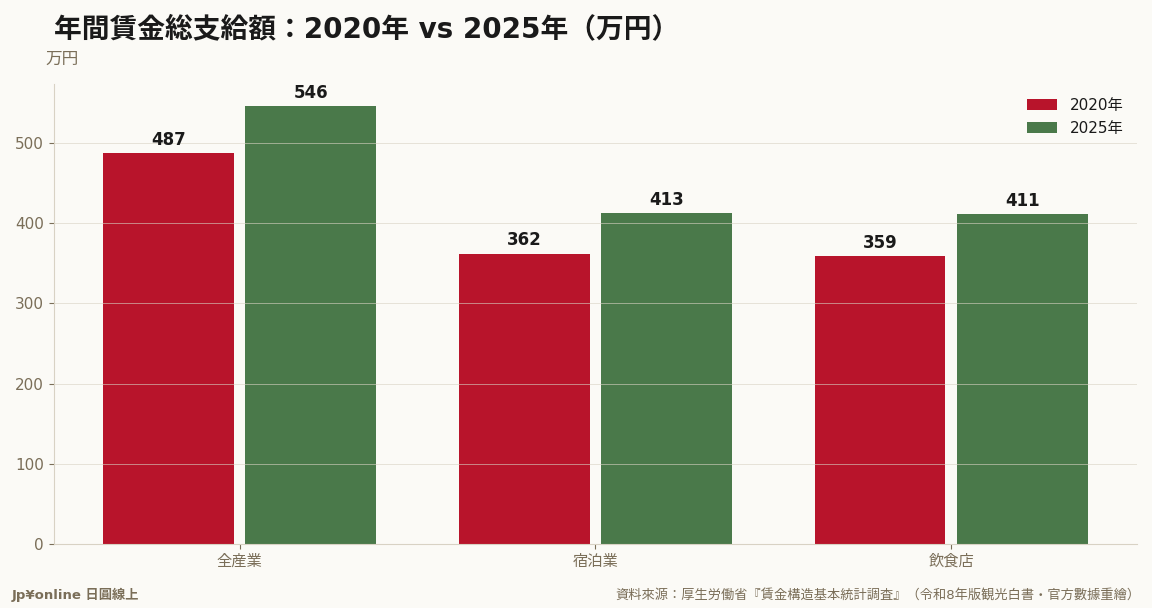 2025年宿泊業年間賃金413萬円＝全產業546萬円的75.6%；五年漲幅+14.1%高於全產業，絕對差距卻擴大到133萬円