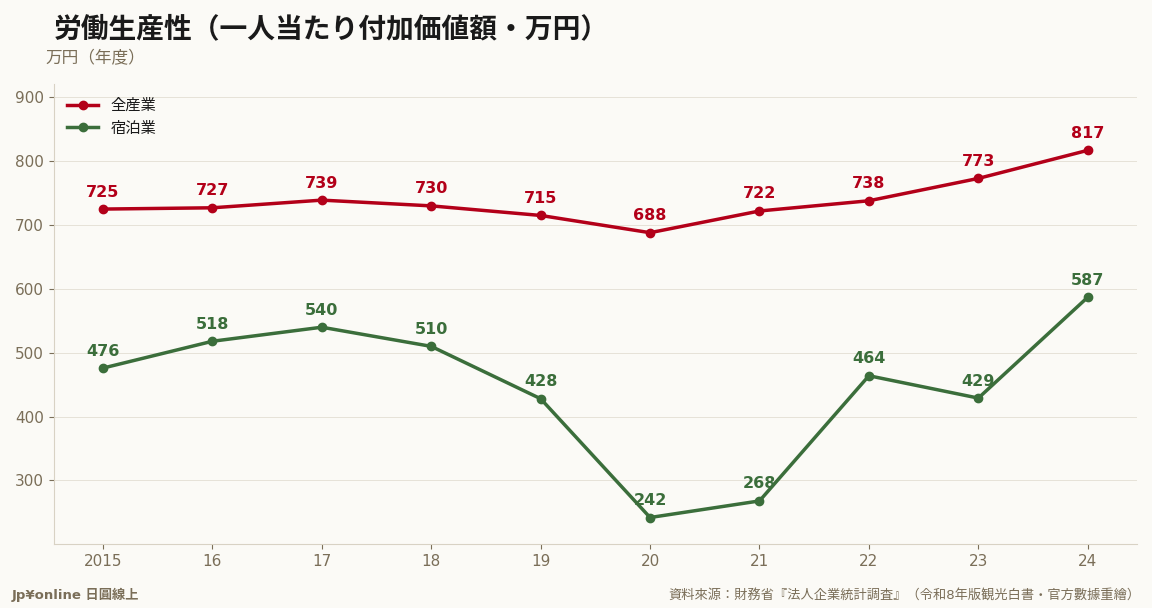 宿泊業労働生產性2024年度587萬円：一年+36.8%，對全產業比率從55%跳回72%——漲價與客流回復直接灌進付加價值