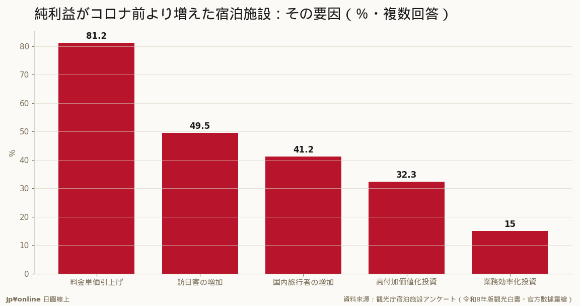 純利益增加的設施81.2%歸因漲價——訪日大多頭下，贏家的第一動力是價格轉嫁力