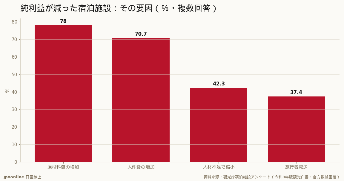 純利益減少的設施78.0%被原物料漲吃掉、70.7%被人件費壓迫——轉嫁不了成本的旅宿被兩頭夾殺