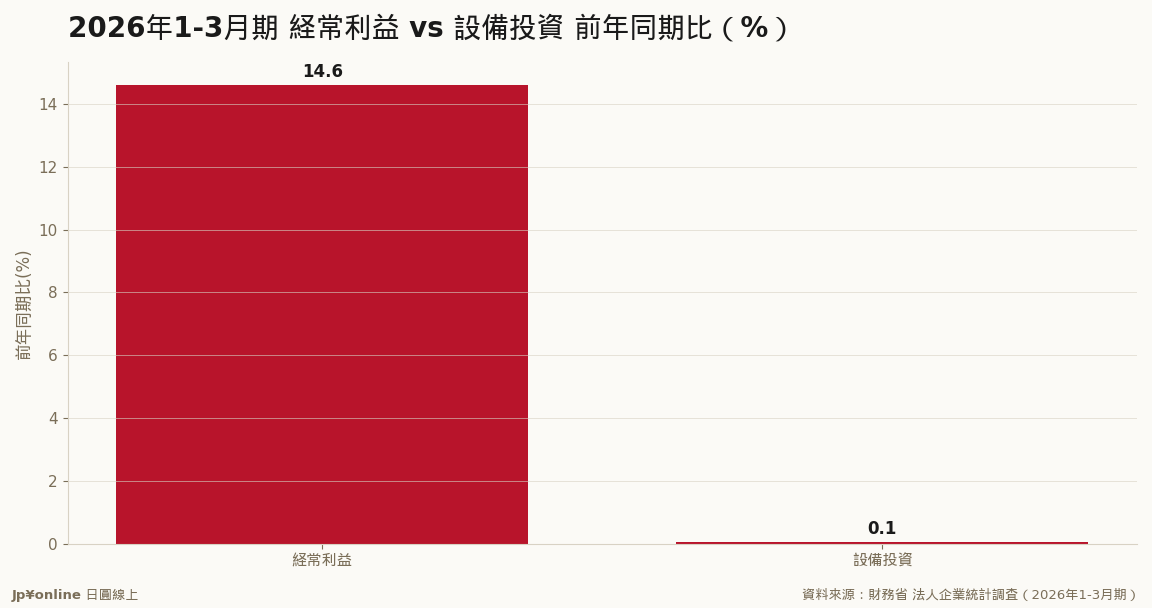 経常利益+14.6%に対し設備投資は+0.05%＝稼いだ利益が投資に回っていない