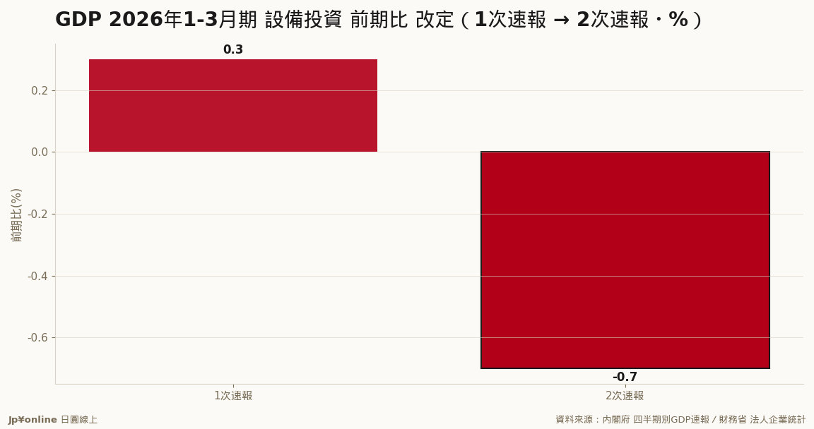 法人企業統計を反映し設備投資は+0.3%→-0.7%へ下方修正＝企業の投資失速がGDPを押し下げ