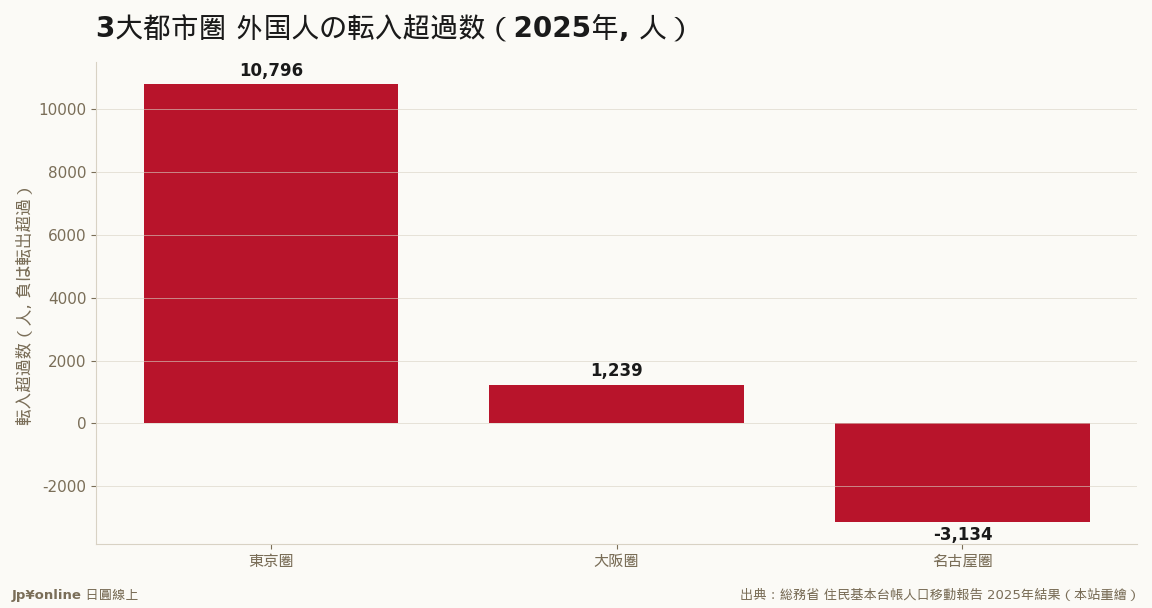 東京圏は縮小、大阪圏は3年ぶり転入超過、名古屋圏は転出超過