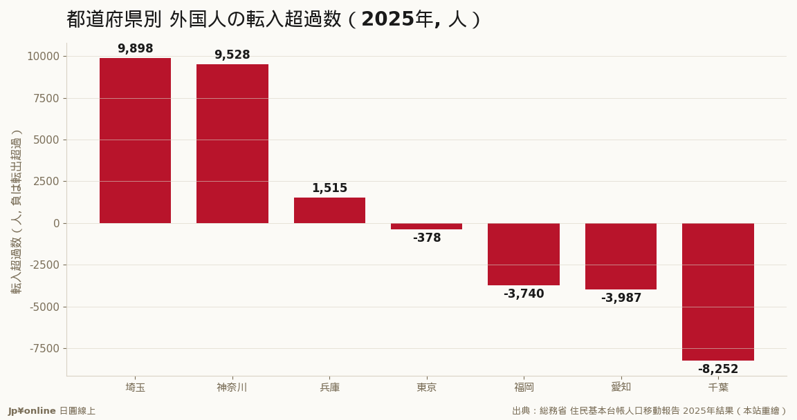 埼玉・神奈川が吸収、東京は転出超過に転落