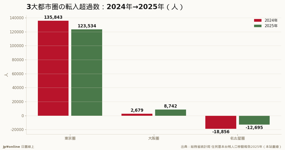 东京圏は1.2万人缩小、大阪圏は6千人拡大——逆方向の一年