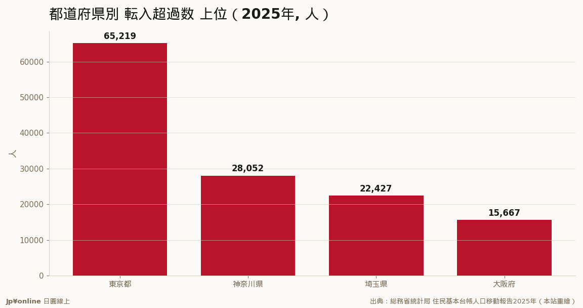 転入超过は7都府県のみ——东京都も前年比1.4万人缩小