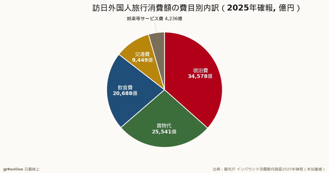 宿泊費36.6%が最大費目、買物代27.0%は2位に後退