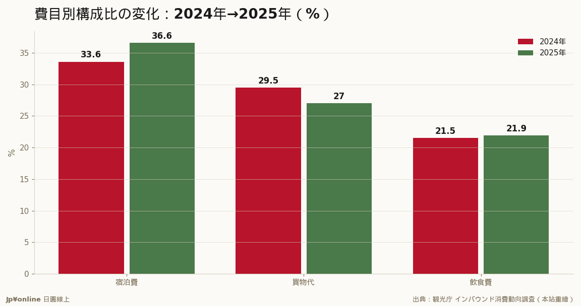 宿泊・飲食が増え買物が減る——コト消費への構造転換