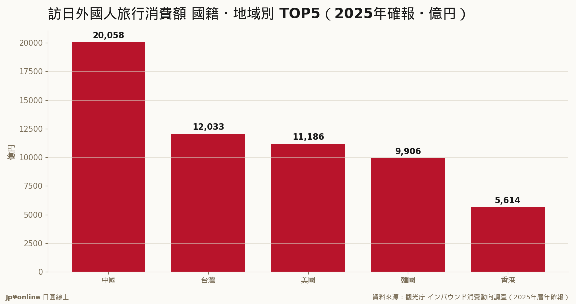 前五大占62.2%；台灣1兆2,033億居第二