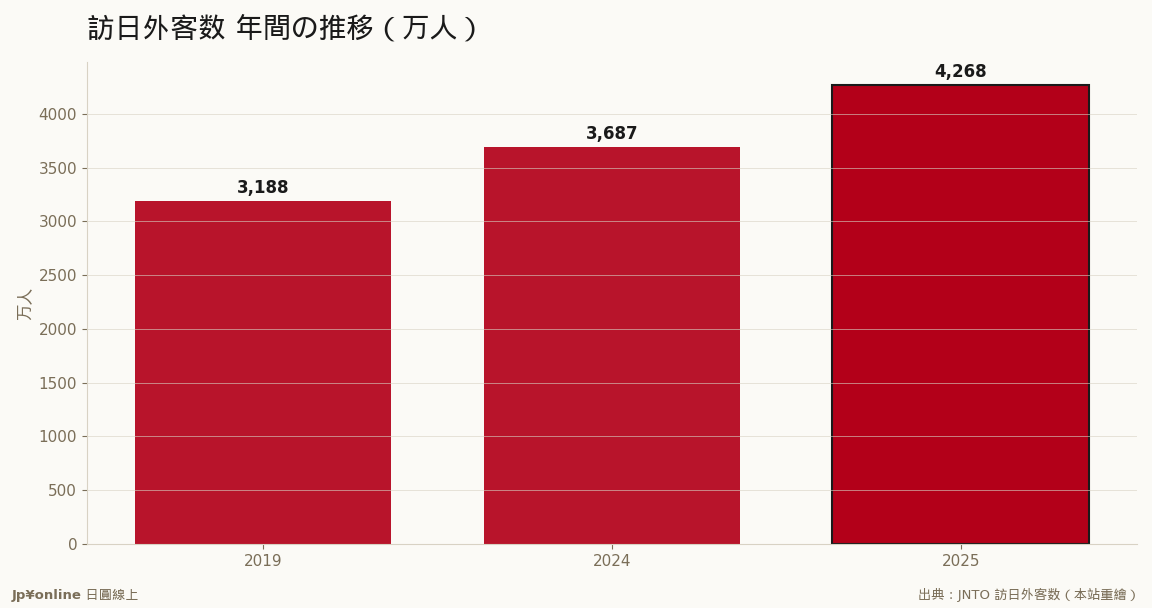 2025年は年間4,268万人、初の4,200万人超で過去最高