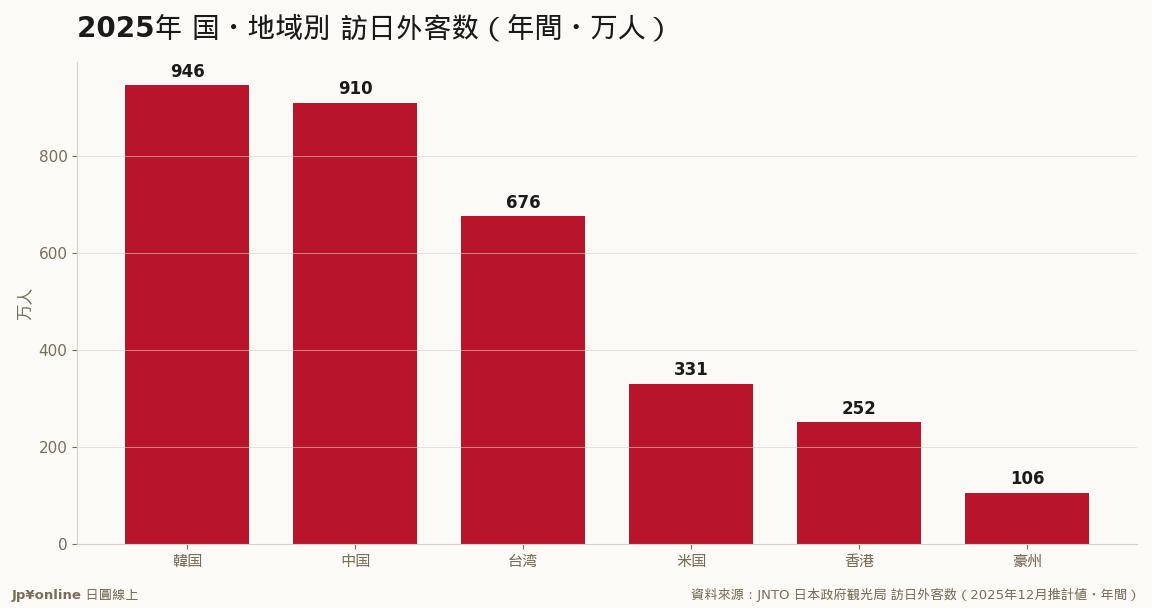 台湾は第3位676万・豪州105万で初の100万人市場（7カ国目）・中国シェアは約21%へ低下