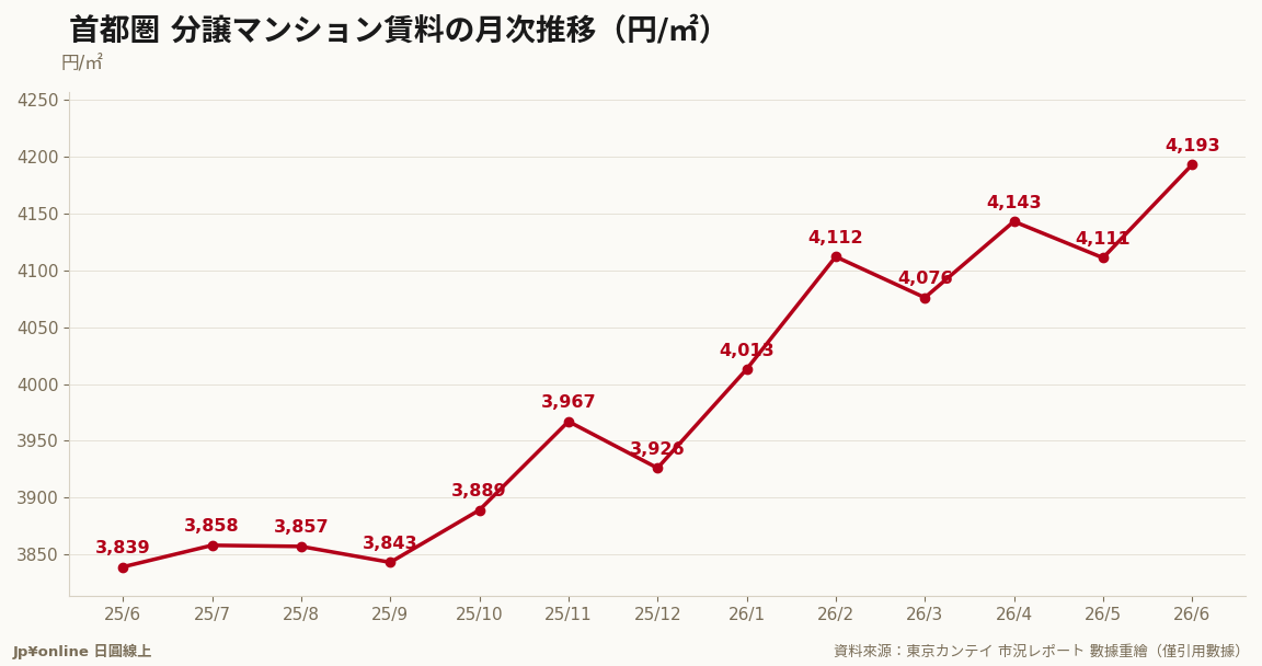 首都圈租金一年從3,839→4,193円/㎡（＋9.2%），6月刷新近一年最高值