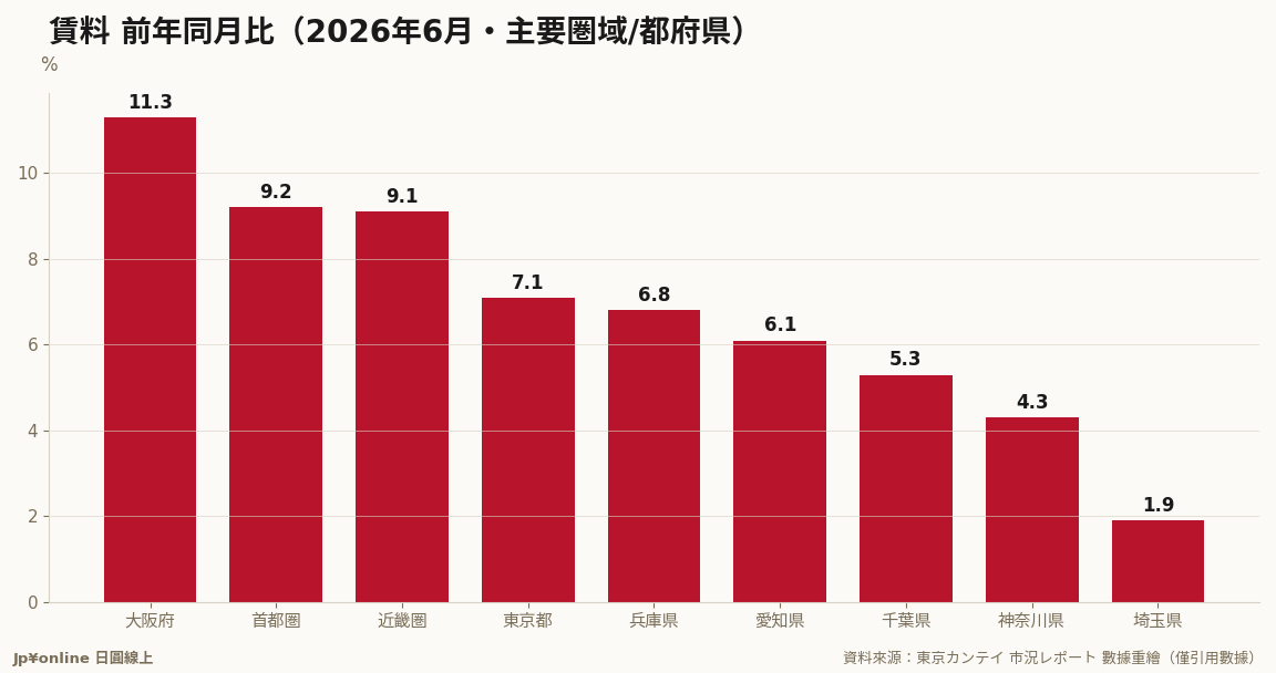 年增率大阪＋11.3%全場最猛；首都圈＋9.2%、近畿＋9.1%並駕，埼玉＋1.9%殿後