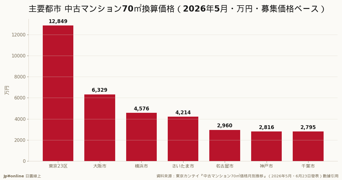 東京23區12,849萬連漲25個月・大阪市6,329萬連漲18個月・名古屋市2,960萬2個月來下落＝一線獨走、中部先調整